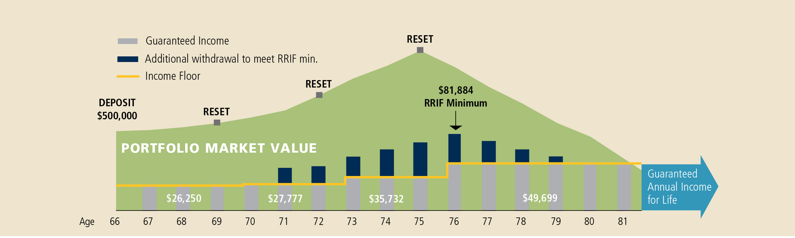 IncomePlus RRIF Graph